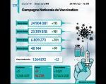 Covid-19: 22 nouveaux cas, plus de 6,8 millions de personnes ont reçu trois doses du vaccin
