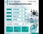 Covid-19: 42 nouveaux cas, plus de 6,86 millions de personnes ont reçu trois doses du vaccin