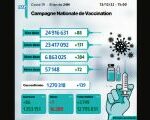 Covid-19: 139 nouveaux cas, plus de 6,86 millions de personnes ont reçu trois doses du vaccin