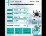 Covid-19: 156 nouveaux cas, plus de 6,86 millions de personnes ont reçu trois doses du vaccin