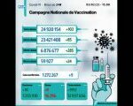 Covid-19: 09 nouveaux cas, plus de 6,87 millions de personnes ont reçu trois doses du vaccin